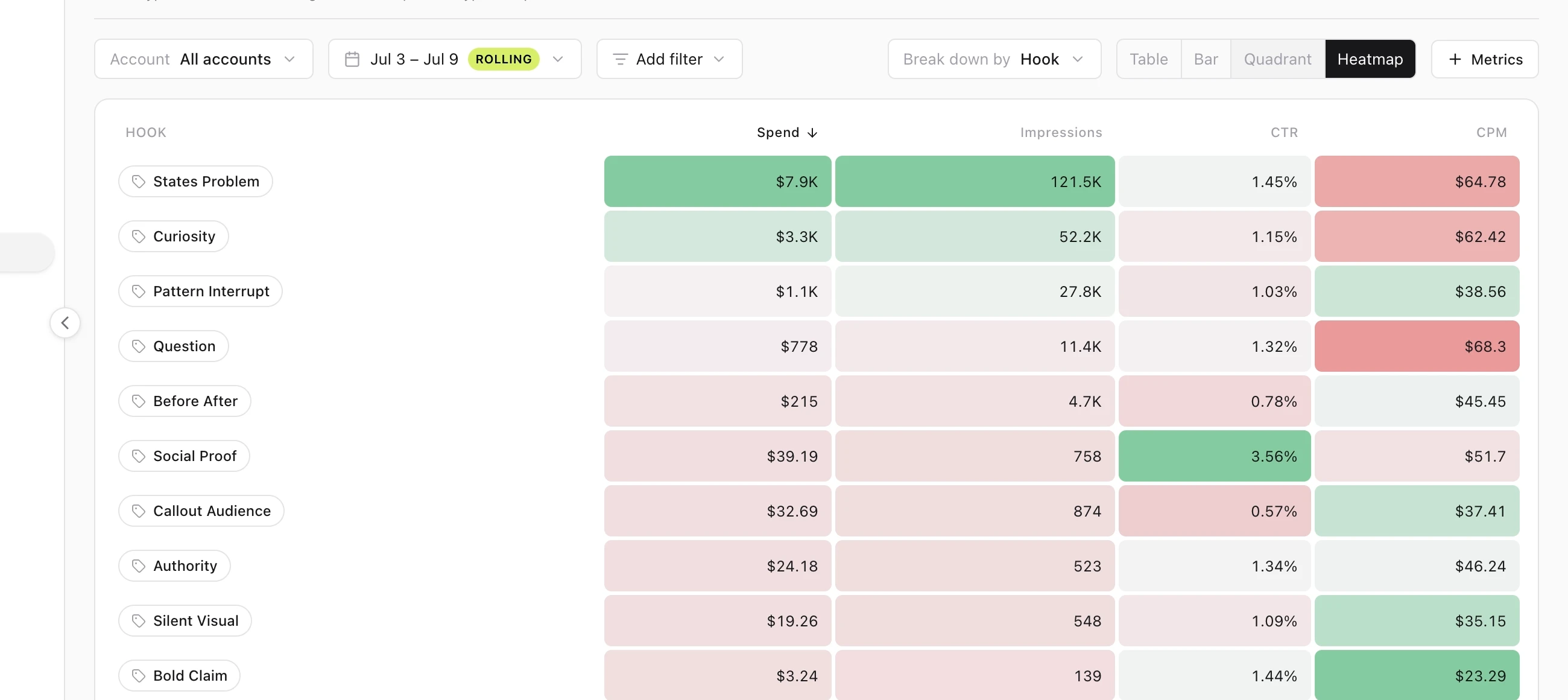 The joops tag heatmap — hooks scored green to red against the account average